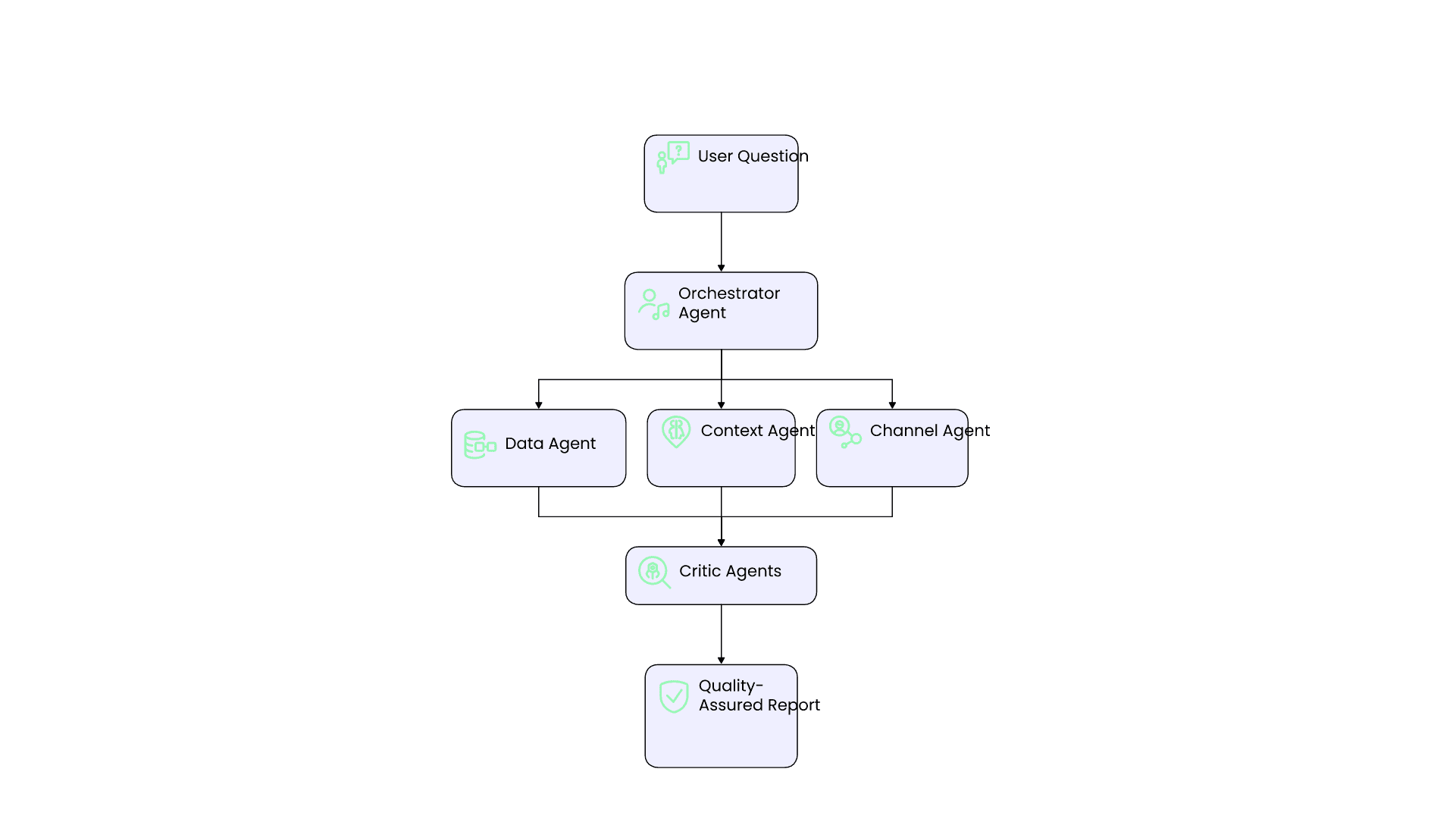 Nandu multi-agent architecture: User → Orchestrator → Specialist Agents → Critic Agents → Quality-assured Report